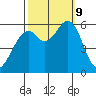 Point San Bruno tide chart for Wednesday, October 9, 2024