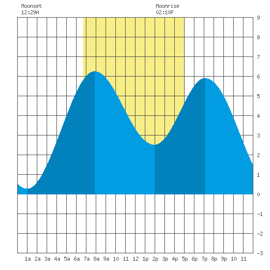 Point San Bruno tide chart for Sunday, November 10, 2024