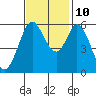 Point San Bruno tide chart for Sunday, November 10, 2024
