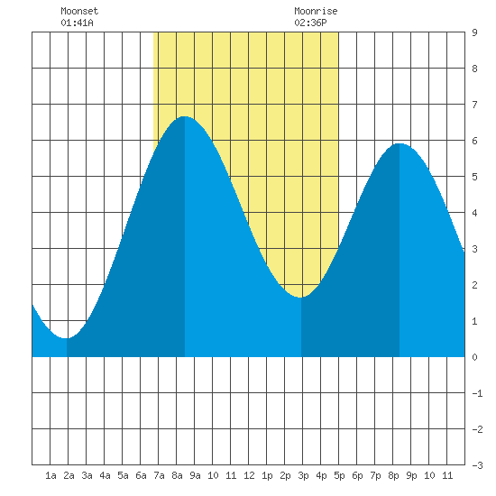 Point San Bruno tide chart for Monday, November 11, 2024