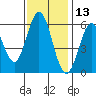 Point San Bruno tide chart for Wednesday, November 13, 2024