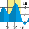 Point San Bruno tide chart for Monday, November 18, 2024