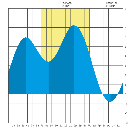 Point San Bruno tide chart for Tuesday, November 19, 2024