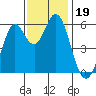 Point San Bruno tide chart for Tuesday, November 19, 2024
