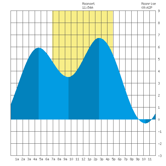 Point San Bruno tide chart for Wednesday, November 20, 2024