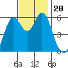 Point San Bruno tide chart for Wednesday, November 20, 2024