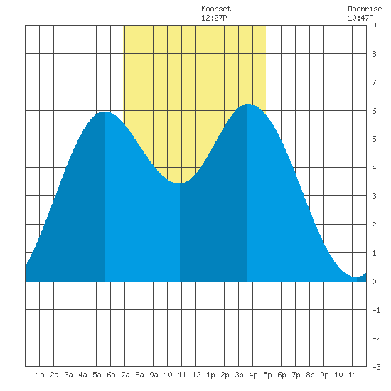 Point San Bruno tide chart for Thursday, November 21, 2024