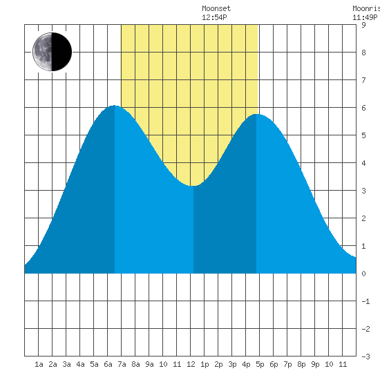 Point San Bruno tide chart for Friday, November 22, 2024