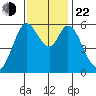 Point San Bruno tide chart for Friday, November 22, 2024
