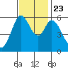 Point San Bruno tide chart for Saturday, November 23, 2024