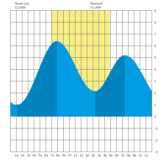 Point San Bruno tide chart for Sunday, November 24, 2024