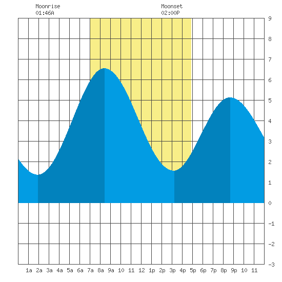 Point San Bruno tide chart for Monday, November 25, 2024
