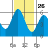 Point San Bruno tide chart for Tuesday, November 26, 2024