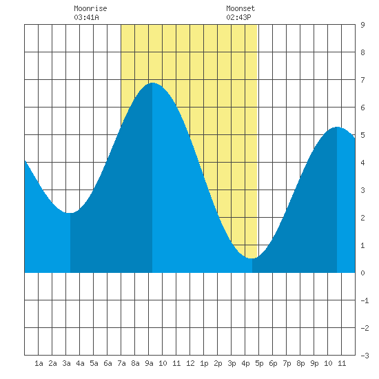 Point San Bruno tide chart for Wednesday, November 27, 2024