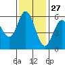Point San Bruno tide chart for Wednesday, November 27, 2024