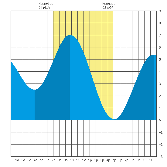 Point San Bruno tide chart for Thursday, November 28, 2024