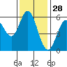 Point San Bruno tide chart for Thursday, November 28, 2024