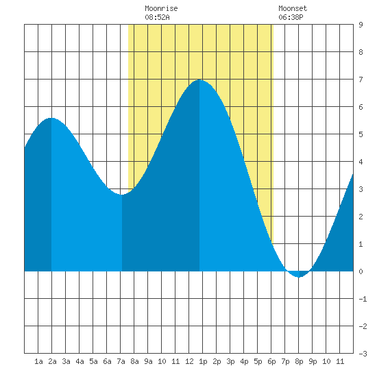 Point San Bruno tide chart for Saturday, November 2, 2024