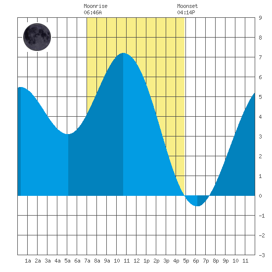 Point San Bruno tide chart for Saturday, November 30, 2024