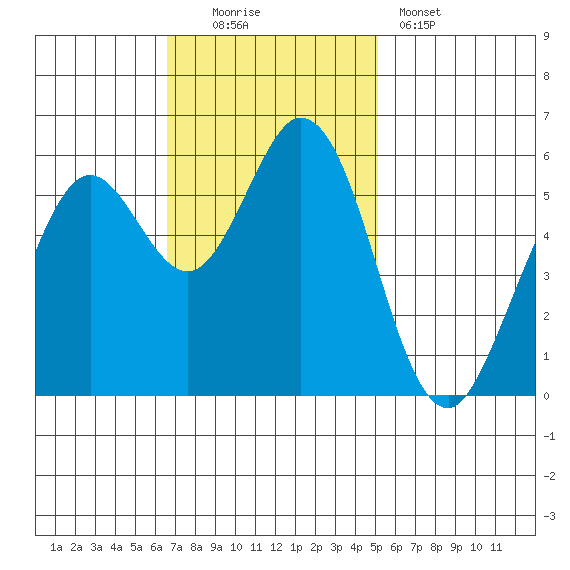 Point San Bruno tide chart for Sunday, November 3, 2024