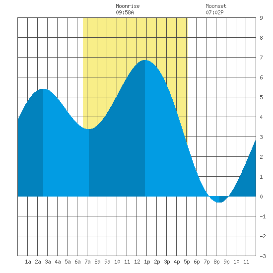 Point San Bruno tide chart for Monday, November 4, 2024