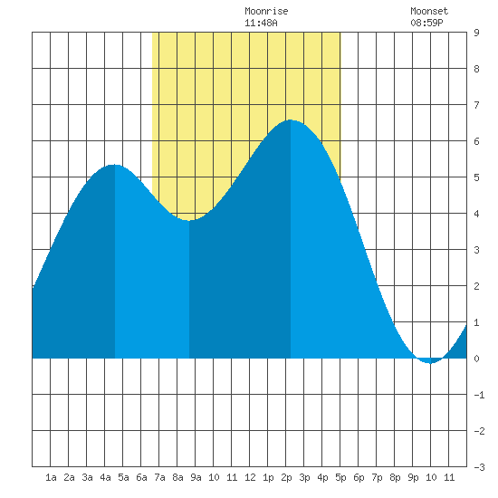 Point San Bruno tide chart for Wednesday, November 6, 2024