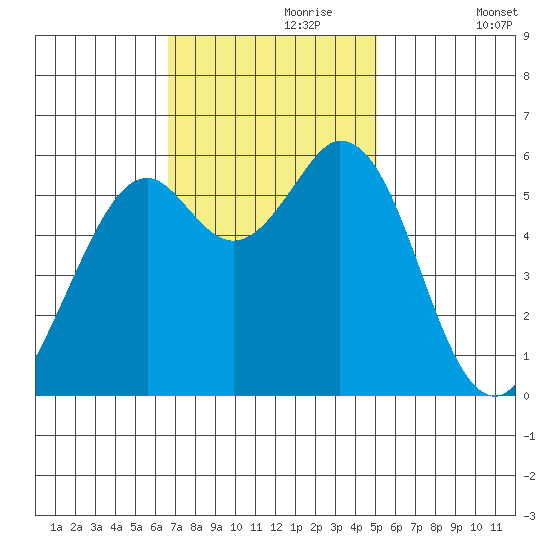Point San Bruno tide chart for Thursday, November 7, 2024