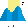 Point San Bruno tide chart for Thursday, November 7, 2024