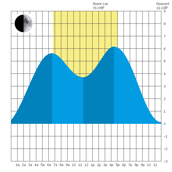 Point San Bruno tide chart for Friday, November 8, 2024