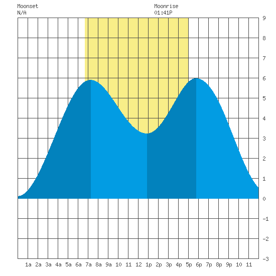 Point San Bruno tide chart for Saturday, November 9, 2024