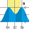 Point San Bruno tide chart for Saturday, November 9, 2024