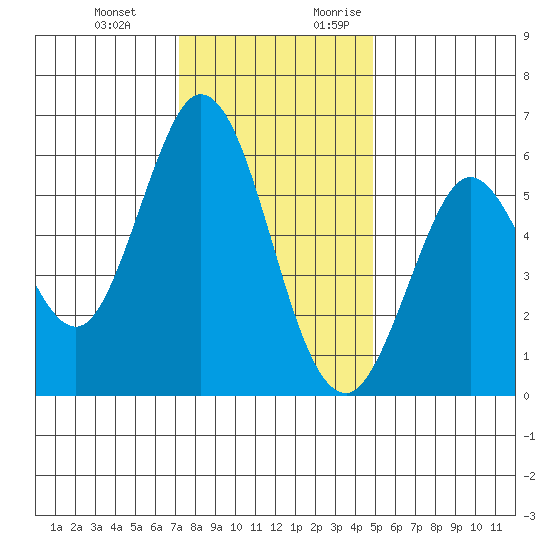 Point San Bruno tide chart for Wednesday, December 11, 2024