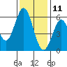 Point San Bruno tide chart for Wednesday, December 11, 2024