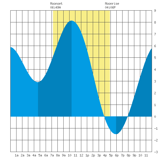 Point San Bruno tide chart for Saturday, December 14, 2024