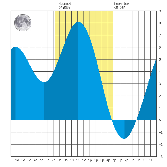Point San Bruno tide chart for Sunday, December 15, 2024