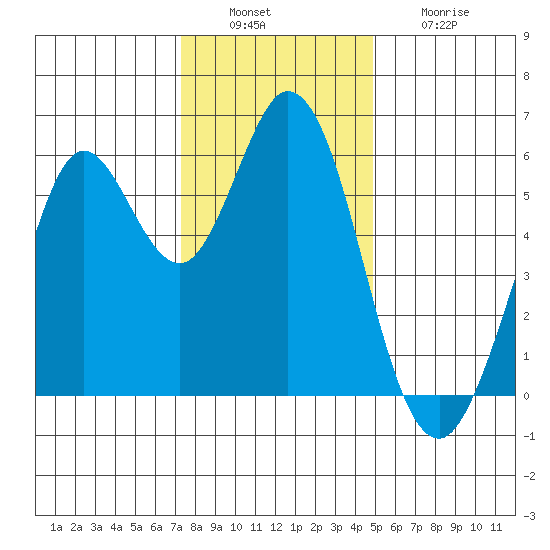 Point San Bruno tide chart for Tuesday, December 17, 2024