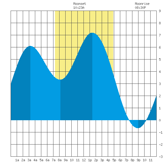 Point San Bruno tide chart for Wednesday, December 18, 2024