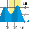 Point San Bruno tide chart for Thursday, December 19, 2024