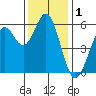 Point San Bruno tide chart for Sunday, December 1, 2024