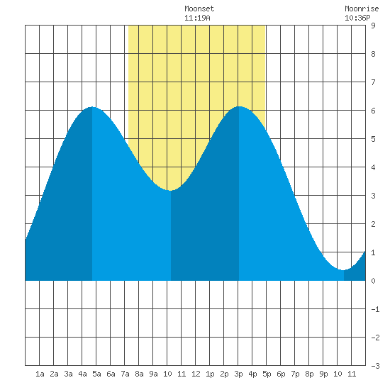 Point San Bruno tide chart for Friday, December 20, 2024