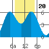 Point San Bruno tide chart for Friday, December 20, 2024