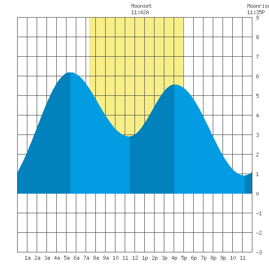 Point San Bruno tide chart for Saturday, December 21, 2024