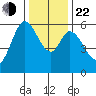 Point San Bruno tide chart for Sunday, December 22, 2024