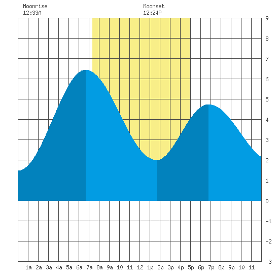 Point San Bruno tide chart for Monday, December 23, 2024