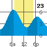 Point San Bruno tide chart for Monday, December 23, 2024