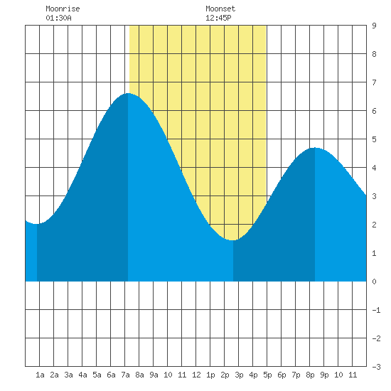Point San Bruno tide chart for Tuesday, December 24, 2024