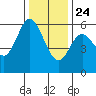 Point San Bruno tide chart for Tuesday, December 24, 2024