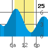 Point San Bruno tide chart for Wednesday, December 25, 2024