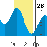 Point San Bruno tide chart for Thursday, December 26, 2024