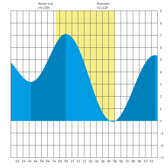 Point San Bruno tide chart for Friday, December 27, 2024